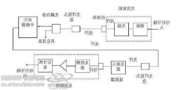 光纤通信系统结构图示